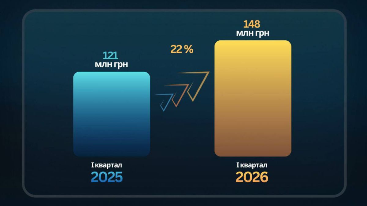 Прокуратура Київщини повернула 148 млн до бюджету
