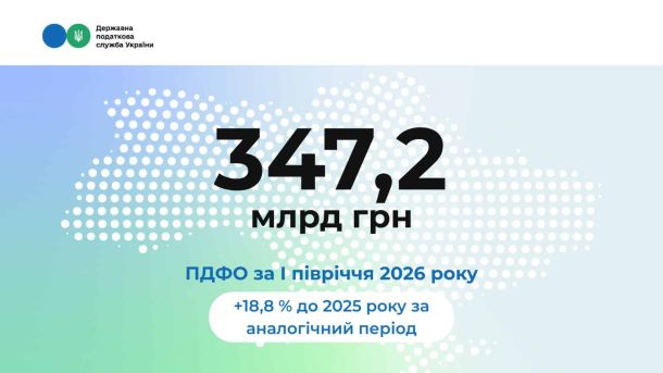 Киянин напав на студентку та вчинив пограбування: які наслідки йому загрожують? Інфографіка ДПС: 347,2 млрд грн ПДФО за перше півріччя 2026 року, зростання на 18,8% до 2025 року