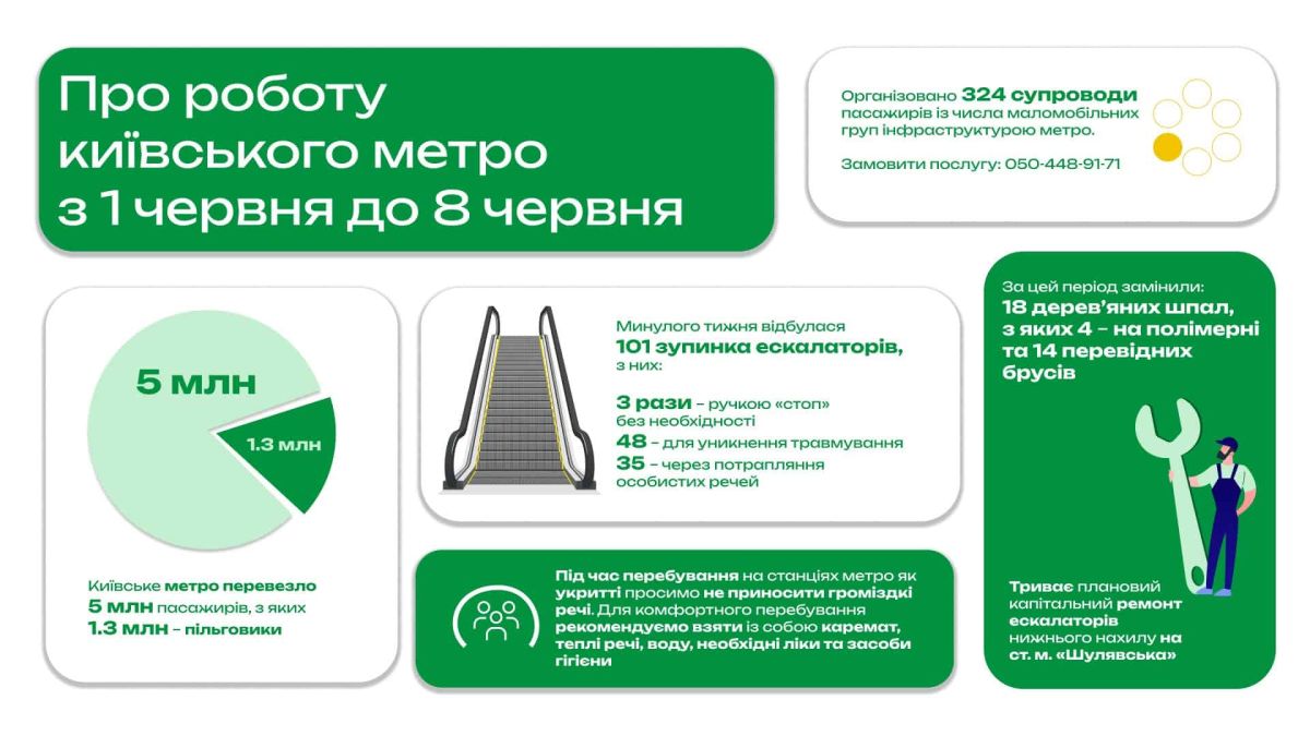 Київське метро за тиждень: 5 млн пасажирів і 101 зупинка ескалаторів Інфографіка про роботу київського метро з 1 по 8 червня 2026: 5 млн пасажирів, 101 зупинка ескалаторів, ремонт на Шулявській